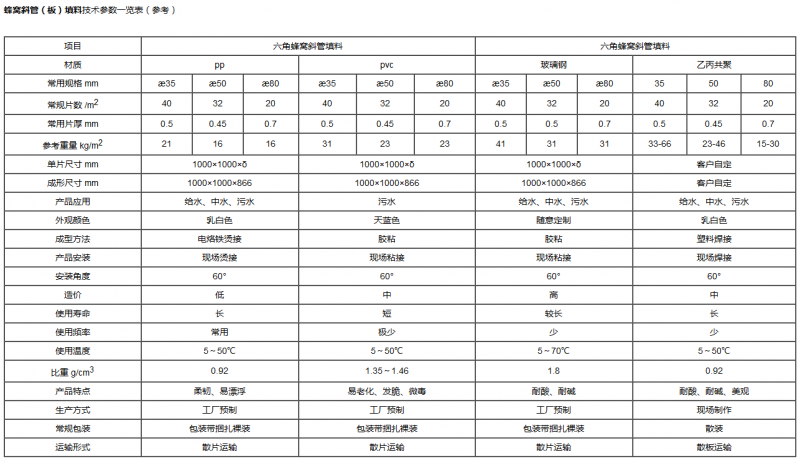 蜂窩斜管參數