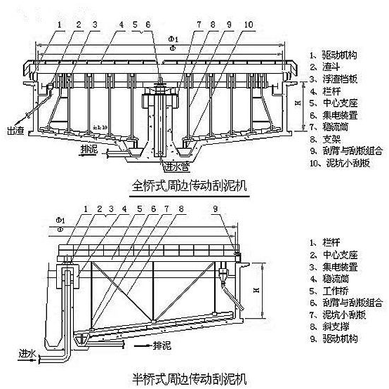 周邊傳動刮吸泥機